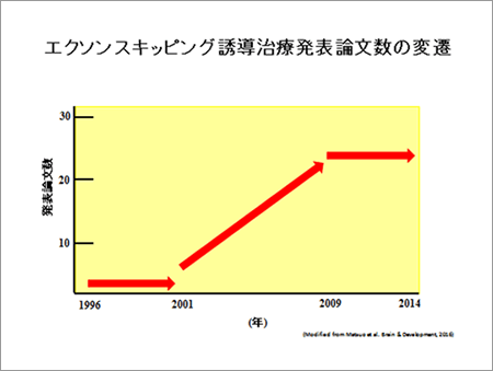 エクソンスキッピング誘導治療